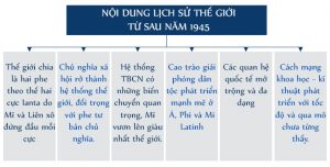 tổng kết lịch sử thế giới hiện đại từ năm 1945 đến năm 2000